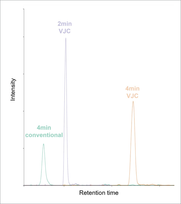 Extracted ion chromatogram of phosphatidylserine with m/z 755.5562 using a 2.1 mm conventional column (green), 2.1 mm VJC (4 min method; orange) or 2.1 mm VJC (2 min method; blue)