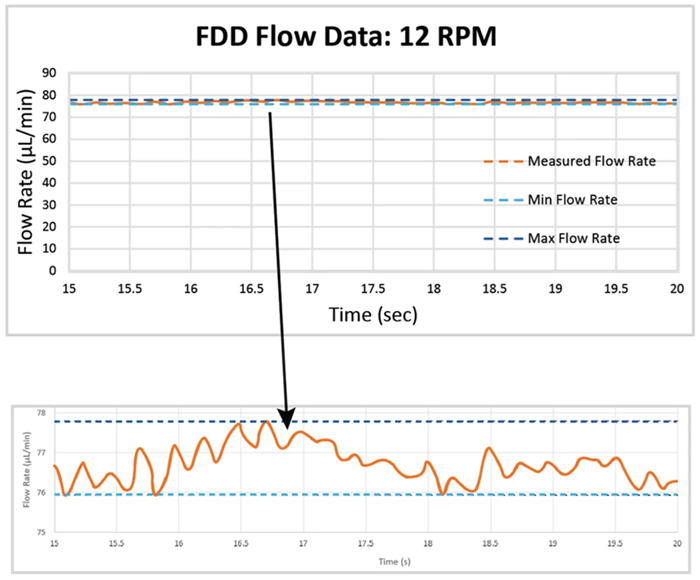 Achieving Pulseless Nanoliter Precision for OEM Excellence