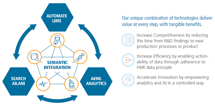 Breaking barriers in life science innovation with AI and connected data