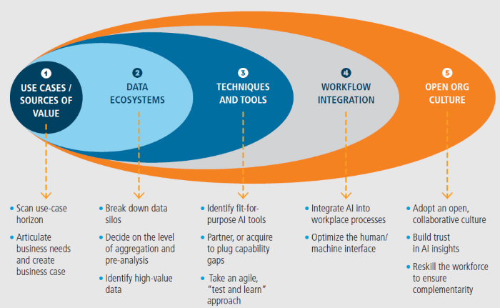 A step-by-step guide to adopting AI in the laboratory
