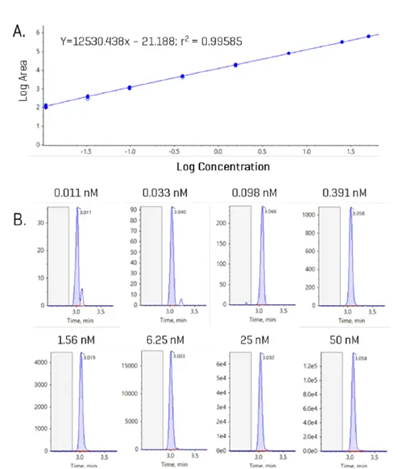Example internal standard curve with representative peaks for GUDCA. (A) Internal standard curve for GUDCA from 0.011 to 50 nM. (B) Example chromatograms at each concentration level of the curve; blank region highlighted in grey