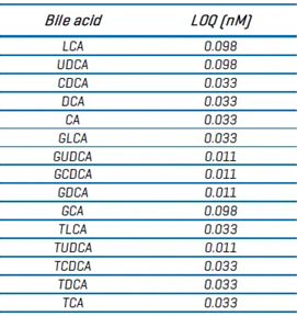 LOQ values for bile acids on the ZenoTOF 8600 system
