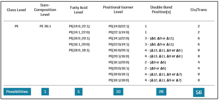 Molecular speciation of lipids based on the level of structural analysis. 