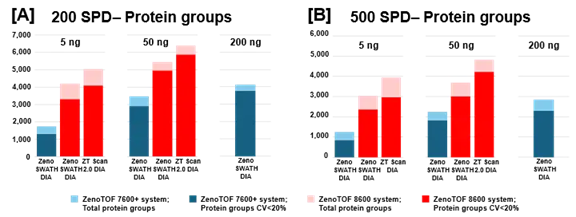 Summary of protein groups identified and quantified from K562 digest using the ZenoTOF 8600 system. K562 sample loadings of 5 ng or 50 ng were analyzed at 200 SPD (A) or 500 SPD (B), with either Zeno SWATH DIA or ZT Scan 2.0 DIA on the ZenoTOF 8600 system (red bars). Results were compared against data acquired on the ZenoTOF 7600+ system (blue bars). Data were processed using DIA-NN software. Notably, more protein groups were identified at 5 ng loadings on the ZenoTOF 8600 system than at 200 ng loadings on the ZenoTOF 7600+ system. Using ZT Scan 2.0 DIA resulted in further gains in identifications compared to using Zeno SWATH DIA