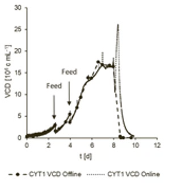 Comparison of online and offline viable cell density with Hamilton system (CYT1).