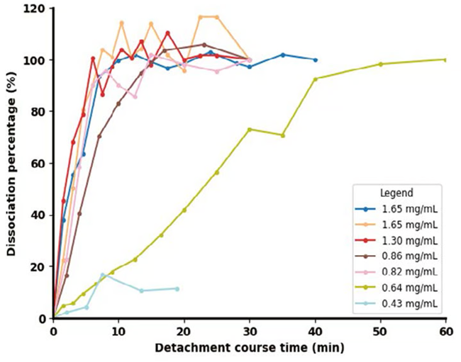 Cell dissociation monitoring by off-line sampling