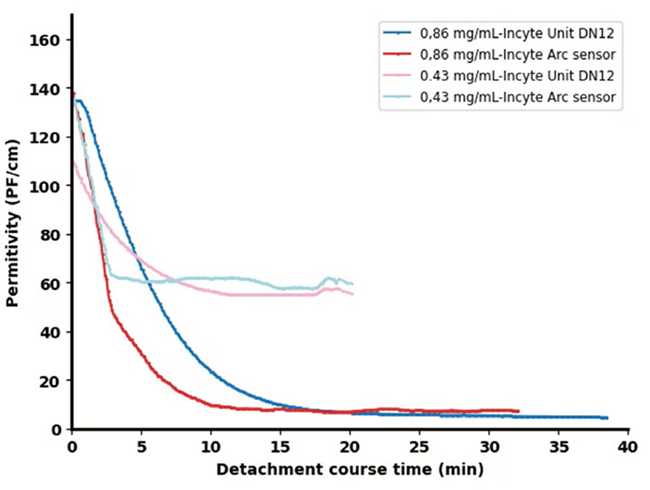 The predictive performance of the developed model using permittivity signals obtained from the Incyte Arc Expert sensor