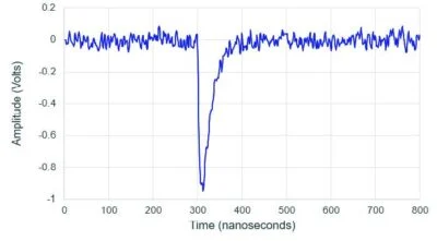 Diagram of a typical display output from a multi-channel analyzer