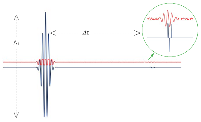 Two simulated ultrasonic signals sampled at 1 GS/s that each contain two reflected echoes pulses. The first echo is from the front sample surface and the second echo is from an embedded scatterer, which is shown in a magnified view within the green circle. Vertically separated for clarity, blue and red signals indicate unamplified and amplified signals, respectively, as described in the text. Conventional echo separation (Δt) and echo amplitudes (A₁ and A₂) are shown with dashed lines