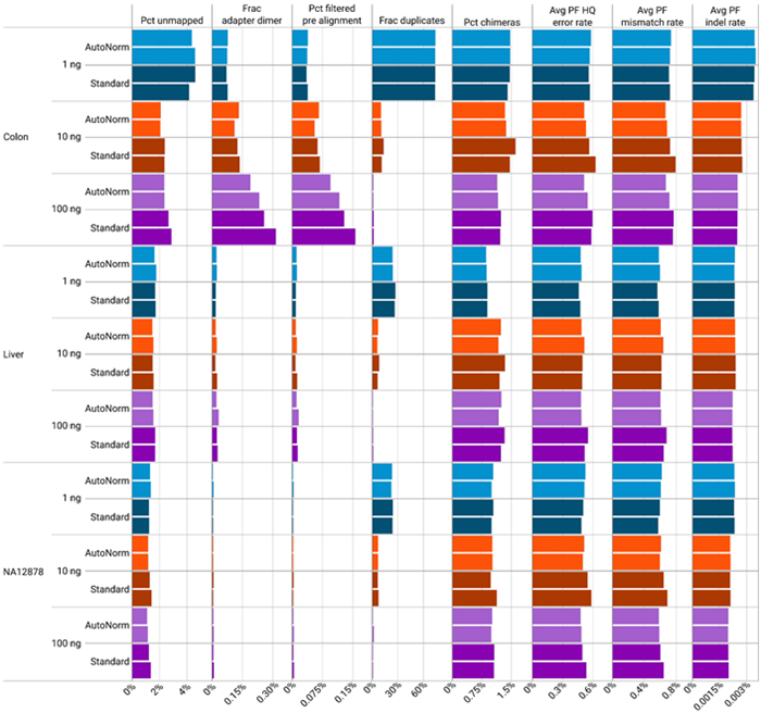 AutoNorm maintains sequencing quality metrics. Sequencing metrics for all libraries. Quality metrics varied by both input amount and sample type. Libraries generated from 1 ng input exhibited the highest levels of PCR duplicates and unmapped reads. Among sample types, the colon FFPE samples showed a higher percentage of unmapped reads and adapter dimers compared to liver or NA12878. Notably, AutoNorm did not negatively affect any sequencing quality metrics, maintaining performance comparable to or better than standard PCR conditions