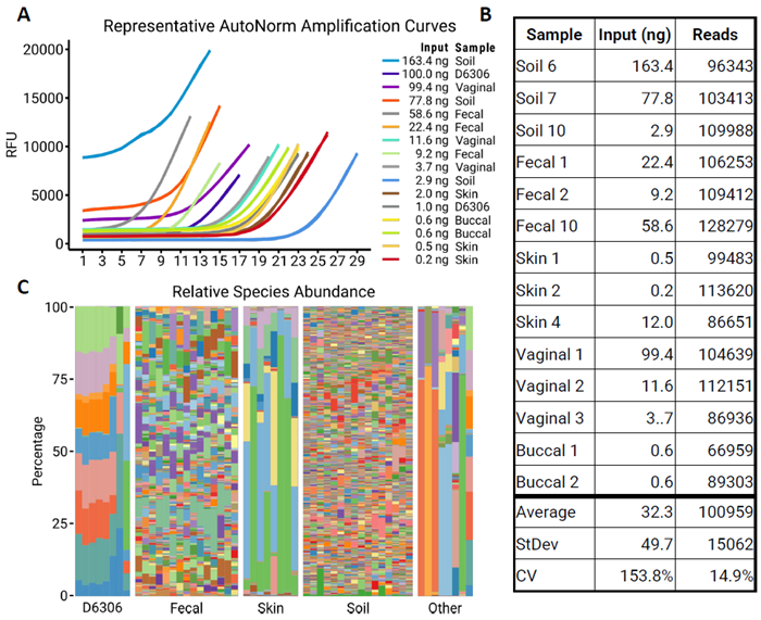Effective Normalization of Libraries with AutoNormalization.</strong> <strong>A)</strong> Representative amplification profiles of samples following iconPCR. Samples were normalized using the Slope method and stopped cycling when the slope reached its maximum value. It’s important to note that input does not always correlate with the the number of cycles. <strong>B)</strong> Following iconPCR, 5 uL of each sample was pooled, cleaned, and sequenced. The table shows the representative samples and their associated read counts. Use of AutoNormalization effectively normalized the output of all of the samples. <strong>C)</strong> Barplots showing the relative abundance of each species for all samples tested. Use of iconPCR allows for an efficient workflow of complex sample mixes