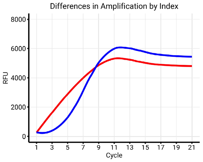 Examples of different library amplification profiles. Comparison of index A (red) and index B (blue) with similar conditions (55 °C , Buffer X). Index A showcases an atypical amplification profile, as opposed to the classical S-shape displayed by index B
