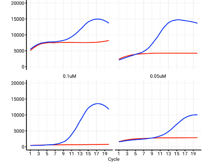 Influence of index concentration on library amplification profile. We observe that decreasing the concentration of indexes in the reaction restores a negative NTC profile (red trace), while also reestablishing a normal amplification profile for the positive control (blue trace).