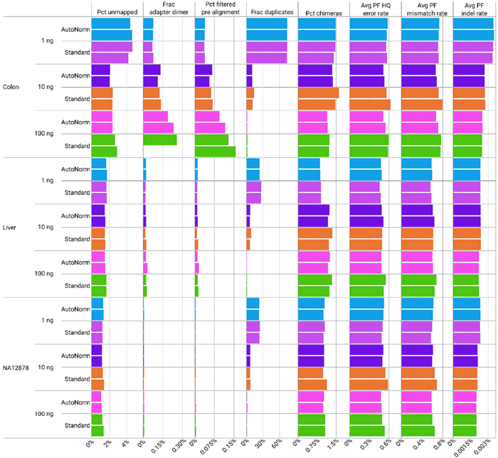 Alteration of cycle numbers has no effect on data quality. All samples, regardless of preparation method, showed similar quality metrics post sequencing