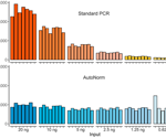 Microbial profiling: The superior method