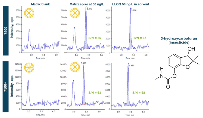 Seamless method transfer to the SCIEX 7500+ system while retaining equivalent sensitivity performance on the SCIEX 7500 system.</strong> Representative extracted ion chromatograms (XICs) of 3-hydroxycarbofuran in the blank orange juice (left panels), orange juice post-spiked (middle panels) at the same concentration as the in-vial lower limit of quantitation (LLOQ) of 50 ng/L in solvent (right panels), are shown on the SCIEX 7500 system (top) and the SCIEX 7500+ system (bottom). The sensitivity of both instruments enabled the use of solvent-based calibration and a small injection volume of 1 µL, which, in turn, reduced the matrix effects to <10 % as demonstrated by the similar peak areas between the post-spiked matrix and solvent standard