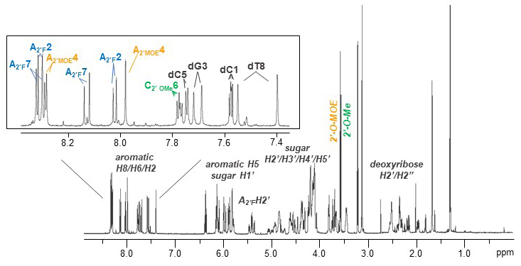 1 GHz 1D 1H spectrum of the model therapeutic oligonucleotide acquired at 298K on a 5 mm TCI probe. Sample characteristics: 3 mm NMR tube, 360 μM in 200 μL in D2O, 72 nmoles.