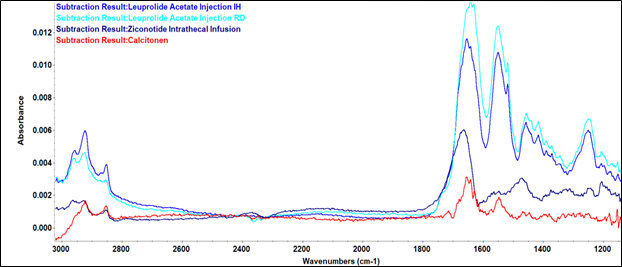 Post-Subtraction Infrared Spectra of Peptide Therapeutics Showing Amide I and II Bands Using the ConcentratIR2 ATR Accessory