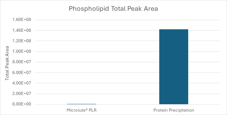 Comparison of total phospholipid peak areas in samples prepared using a Microlute® PLR plate and a protein precipitation plate. Total peak area for Microlute® PLR = 5.47 x 104 and protein precipitation = 1.42 x 108.