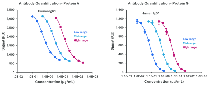 Advancing protein quantification with redox electrochemical detection