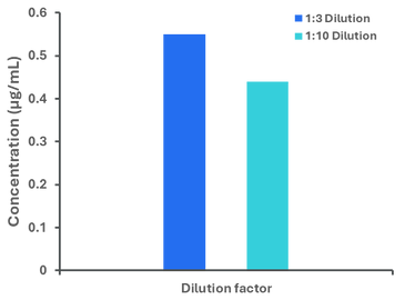 Quantification of diluted crude lysate samples from Condition 1 on Amperia, showing consistent concentration results across dilutions