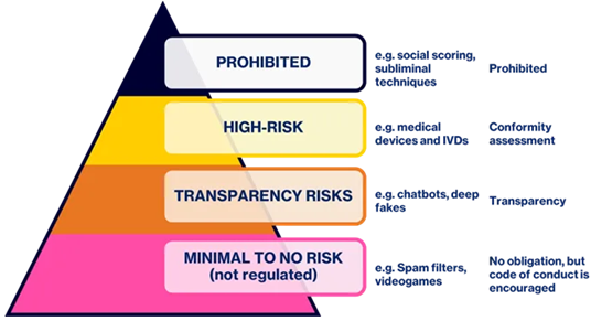 Categories of AI Systems