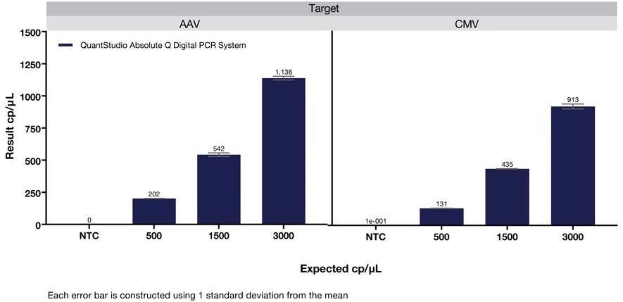Cell and gene therapy development using digital PCR