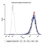 ACROBiosystem's HEK293/Human TL1A Stable Cell Line