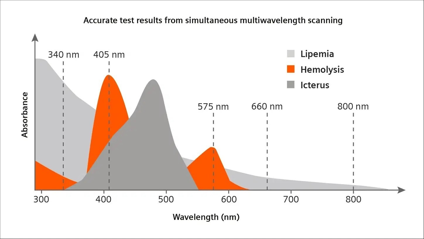 Sysmex CS-2500 System