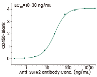 Multi-pass transmembrane virus-like particle (VLP) proteins