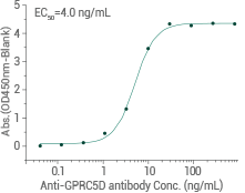 Development platforms: Multi-pass transmembrane proteins