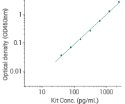 SCF/c-Kit signaling axis: Regulating cancer stemness
