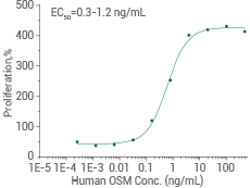 Activity-validated: Cell proliferation assay using TF-1 human erythroleukemic cells. The specific activity is >30,000 Units/μg.
