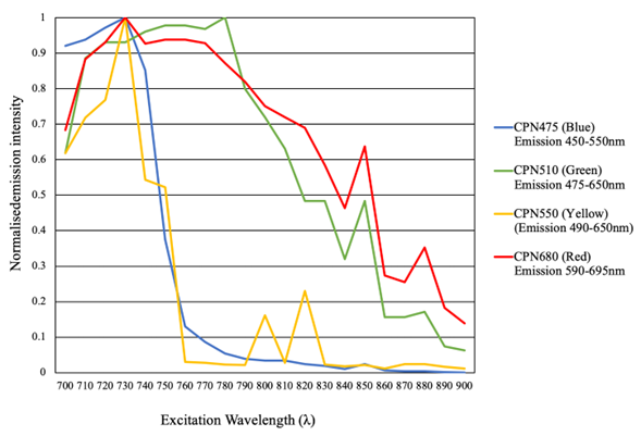 2-Photon microscopy. Excitation 700–900 nm. Emission CPN 475, Cat. No. 905054(blue), CPN 510, Cat. No. 905038 (green), CPN 550, Cat. No. 905046 (yellow), CPN 680, Cat. No. 904996 (red).