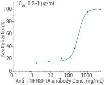 Human TNFRSF1A monoclonal antibody neutralizes human TNFα activity induced by human TNFRSF1A.
