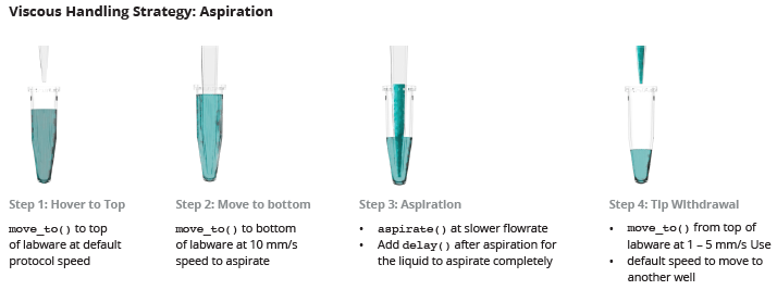 Strategizing an aspiration cycle with Opentrons Python Protocol API