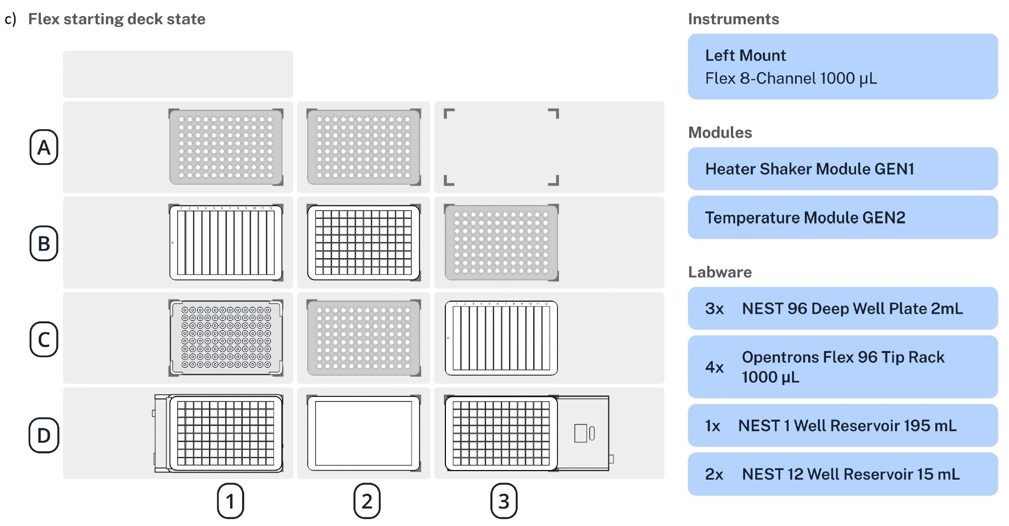 Example deck layouts and pipette configurations for three popular applications, (a) nucleic acid extraction,(b) NGS library prep, and (c) small-scale protein purification.