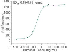 Activity-validated: Cell proliferation assay using TF-1 human erythroleukemic cells.