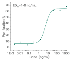 Measured in a cell proliferation assay using TF-1 human erythroleukemic cells.