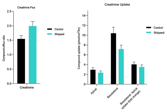 Functional validation of aProximate™ assay-ready plates for transporter assays Functional validation studies for transcellular flux and uptake of creatinine revealed preferential basolateral-to-apical (JBA) creatinine transport, indicative of normal physiological function. A JBA uptake ratio >1.5 indicates that the cells are functional
