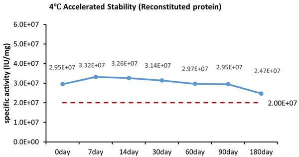 GMP compliant TNF-alpha proteins