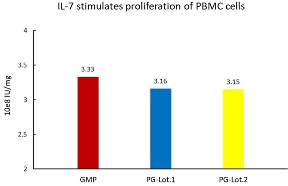 Human IL-7 proteins