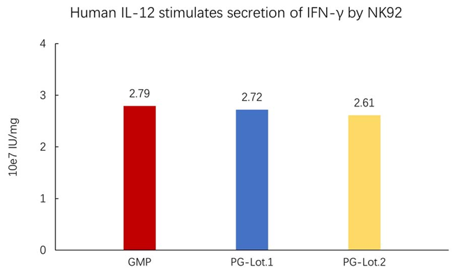 High-quality GMP human IL-12 protein