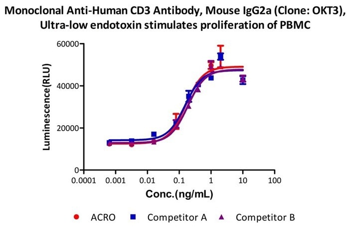 GMP-grade monoclonal anti-human CD3 antibody