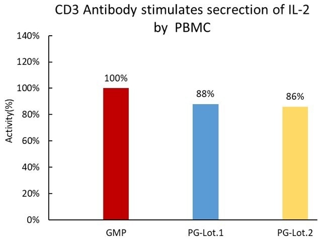 GMP-grade monoclonal anti-human CD3 antibody