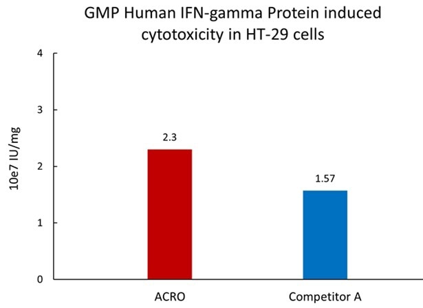 GMP-grade human IFN-gamma protein