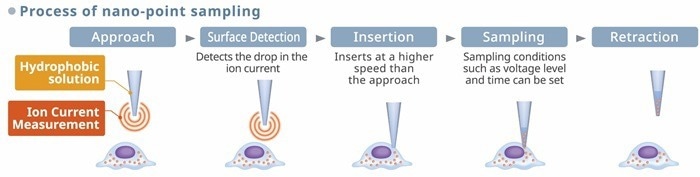 Single Cellome™ Unit SU10: Single-cell targeting with direct delivery