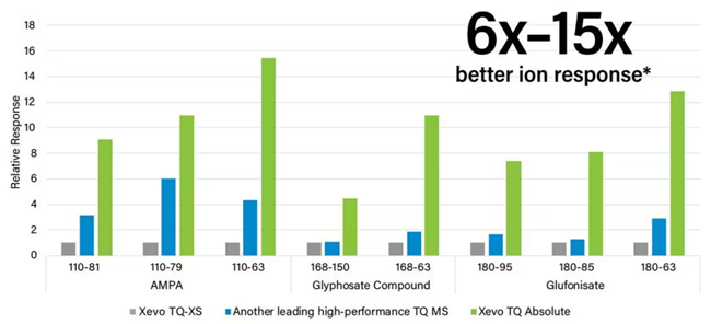 Xevo TQ Absolute provides significantly increased sensitivity, particularly for negative ion compounds such as polar pesticides