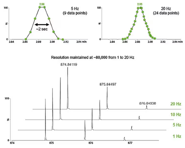 A representative triglyceride lipid at m/z 874 is provided at scan rates of 1, 5, 10 and 20 Hz, for which we can see that the mass resolution is maintained across all scan rates in the region of 80,000.​