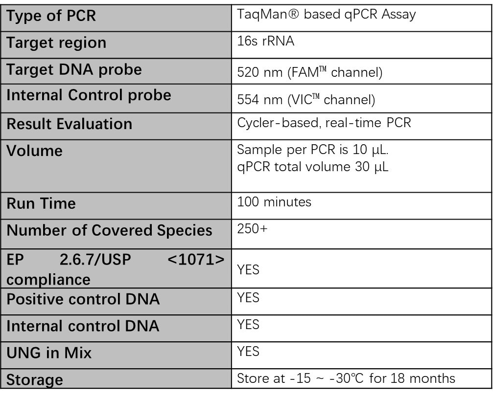 ACROBiosystem's SAFENSURE™ Mycoplasma Rapid Detection Kit (qPCR)